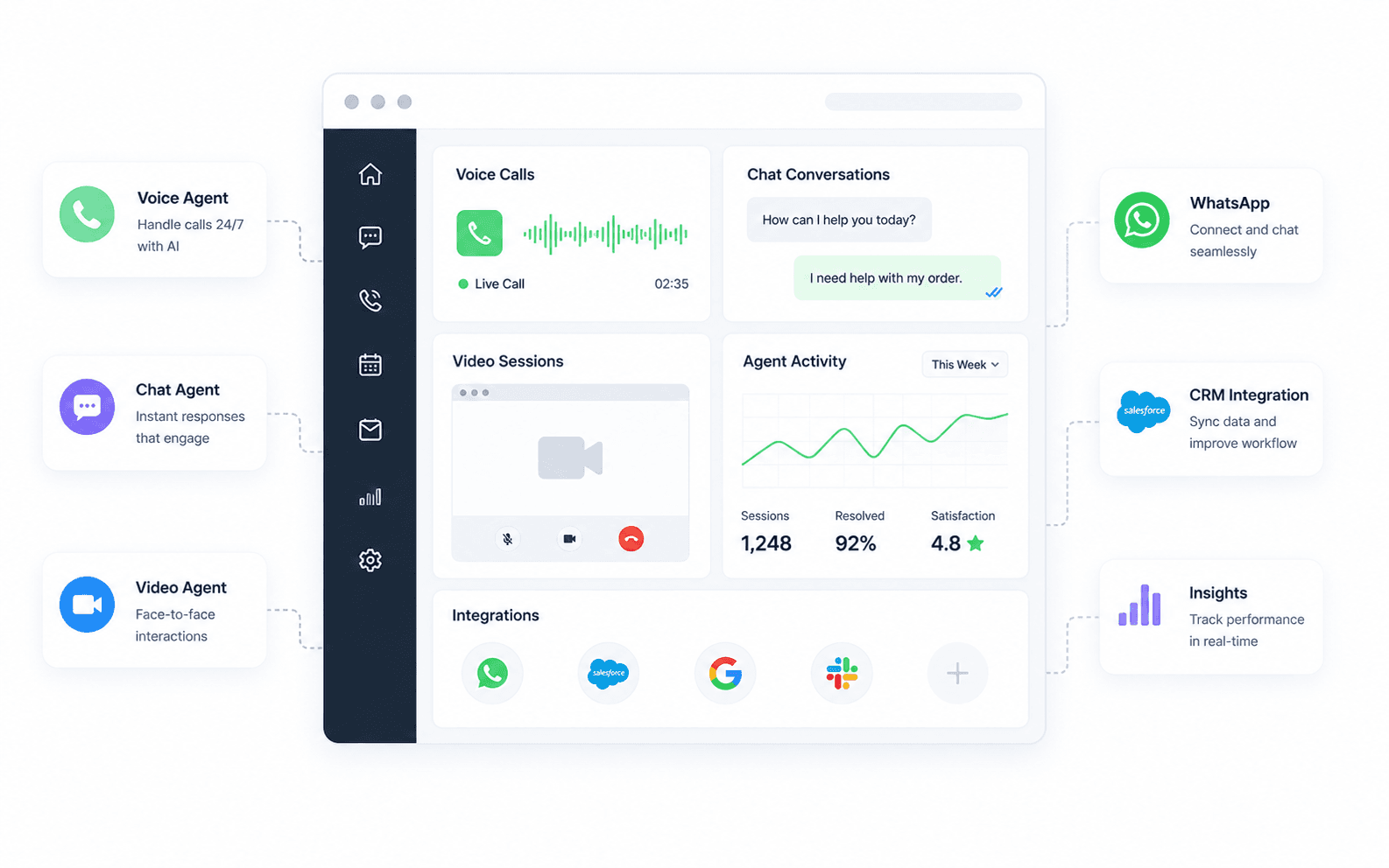 AI Workforce: a live call, chat, and video session with a Voxket agent beside the builder canvas