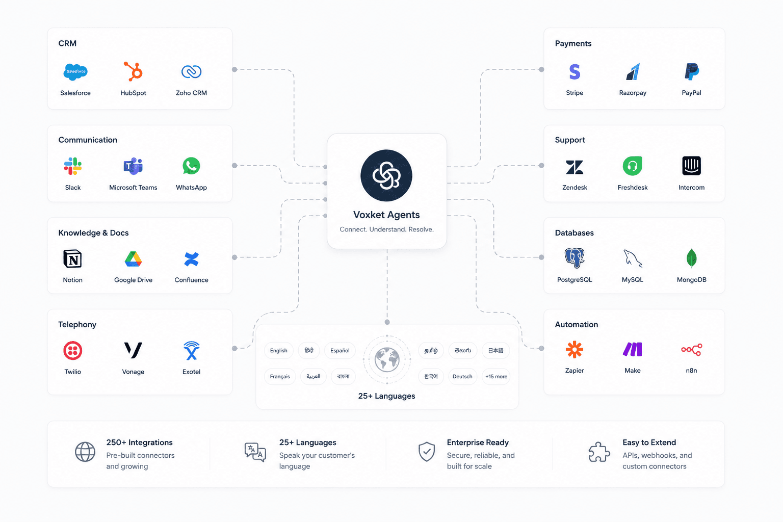 Categorized integration grid across CRM, telephony, and payments, with 25+ supported languages